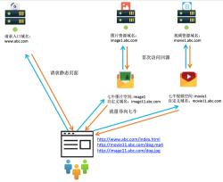 一年14元的网站加速方案：借助镜像回源自动把图片资源同步云端  如何使用云存储 免费cdn加速 免费网站加速 第3张