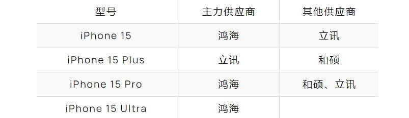 iPhone 15 Pro 首次由国内立讯代工：鸿海独家供应地位或将不保