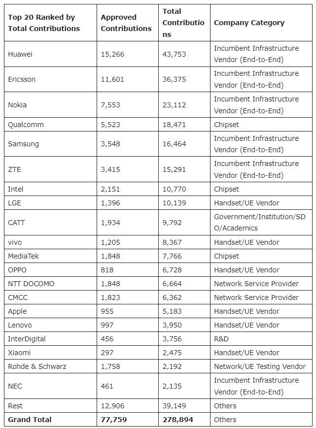 华为1615亿研发费造就了5G标准必要专利、3GPP标准全球第一