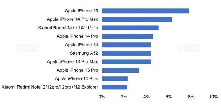 DSCC公布2022年十大畅销OLED智能手机：苹果iPhone独占7席