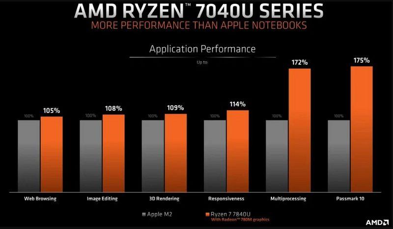 AMD发布 Ryzen 7840U 称可超越苹果M2：但却未能拿出证据