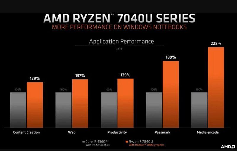 AMD发布 Ryzen 7840U 称可超越苹果M2：但却未能拿出证据