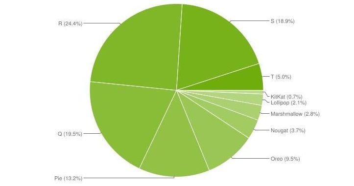 Android 13 推出5个月使用率仅5.2% ：碎片化问题无法解决