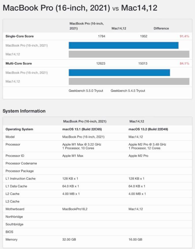 M2 Pro版 Mac mini Geekbench跑分曝光：完胜 M1 Max