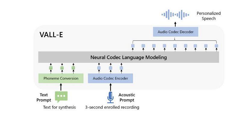 微软发布AI声音生成工具 VALL-E：可模仿人说话