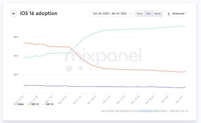 iOS 16 升级率放缓：用户更新不如预期