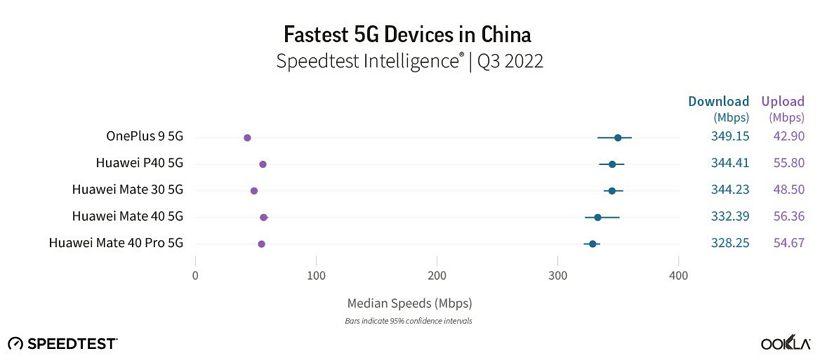 研究显示 iPhone 14 Pro 的5G速度在很多国家比安卓手机快