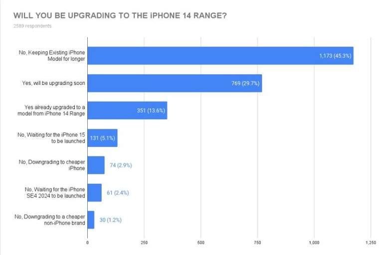 网友开出iPhone 15愿望清单：新设计、有mini型号