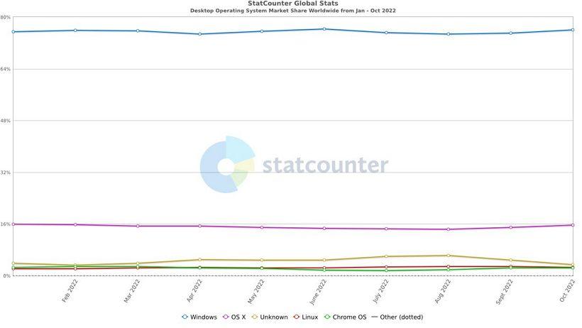 最新调查Windows 11 市占率为15%远少于Windows 10