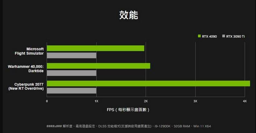 NVIDIA英伟达正式发布 RTX 4090 显卡 ：性能大跃进