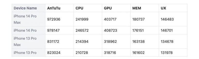 iPhone 14 Pro 安兔兔AnTuTu跑分曝光