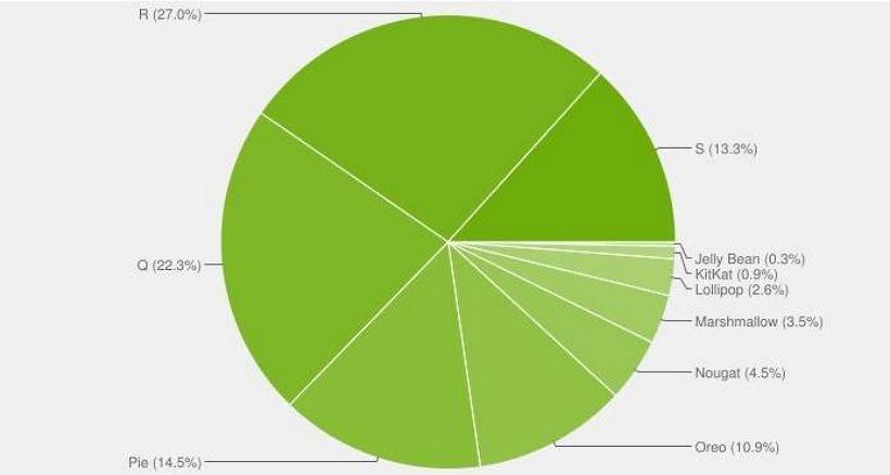 Android 13正式版将于9月发布，但搭载 Android 12 的设备却只有约13%