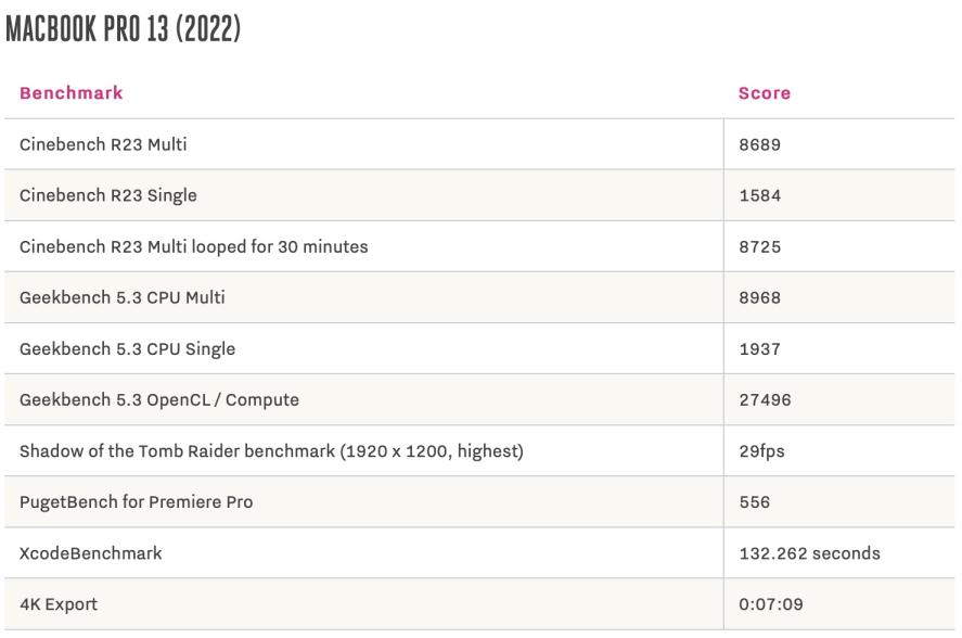 M1、M2、M1 Pro跑分对比：M2 MacBook Pro 2022 比M1版快多少？