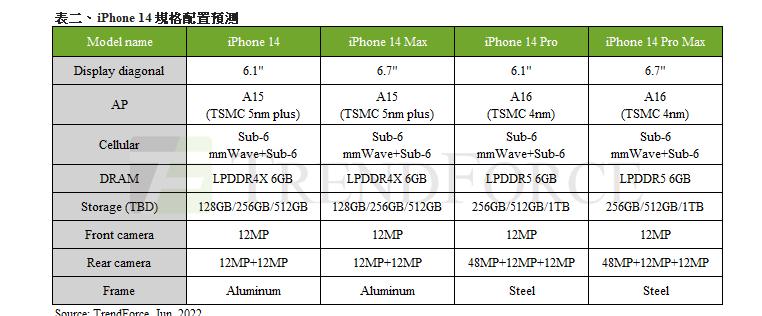 爆料称iPhone 14系列机型内置6GB运行内存起