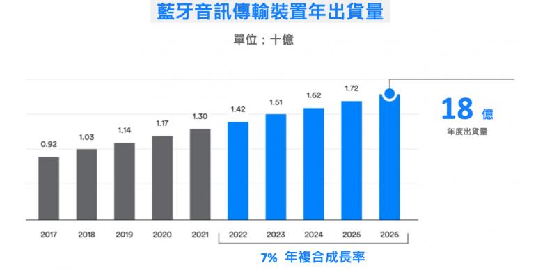 蓝牙技术应用预测出炉：2026年蓝牙设备年出货量预计将超过70亿台