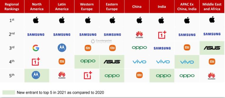 iPhone在每个地区的高端手机市场都是销冠