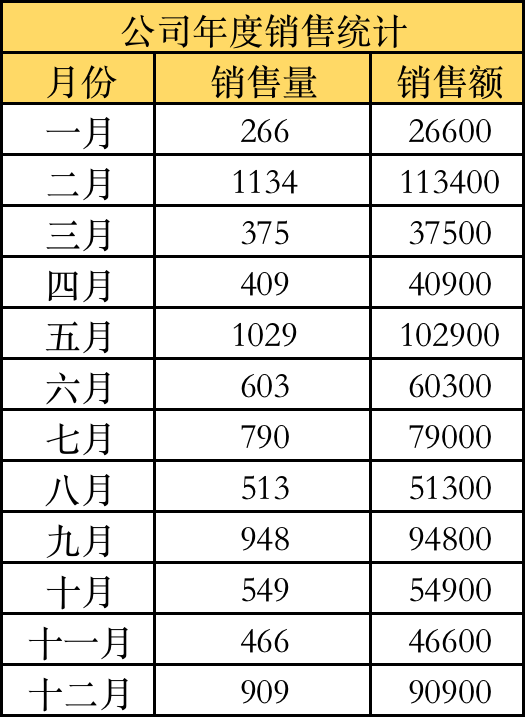 excel双坐标轴图表如何做？excel制作双坐标轴图表教程-1