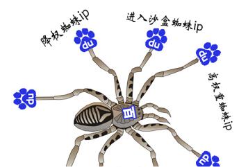 百度搜索引擎蜘蛛所有ip作用的分析详解文章配图