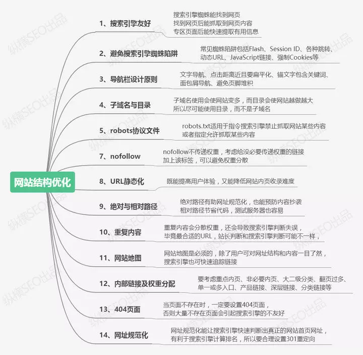 网站结构