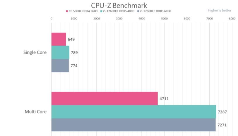 Intel Core i5-12600KF VS AMD R5 5600X性能测试