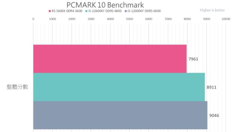 Intel Core i5-12600KF VS AMD R5 5600X性能测试