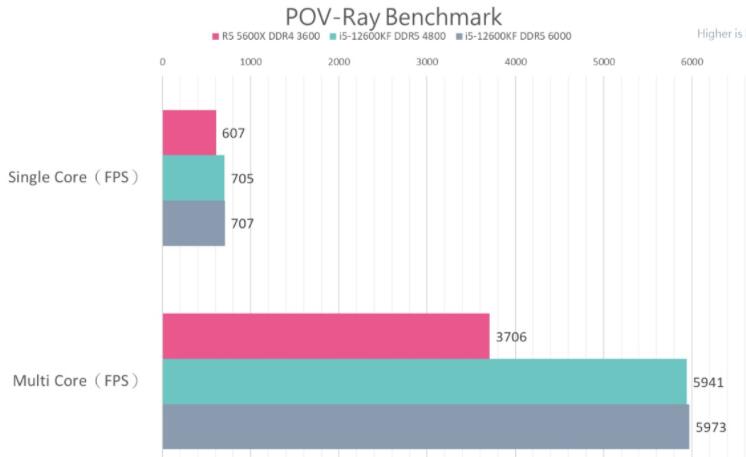 Intel Core i5-12600KF VS AMD R5 5600X性能测试