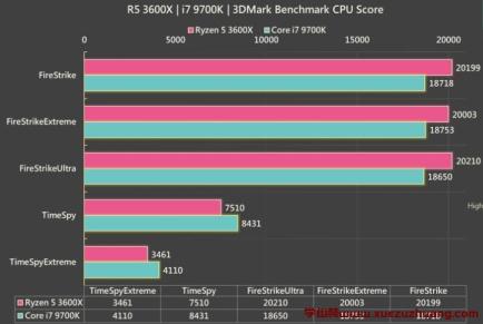 R5 3600X和i7 9700K哪个好