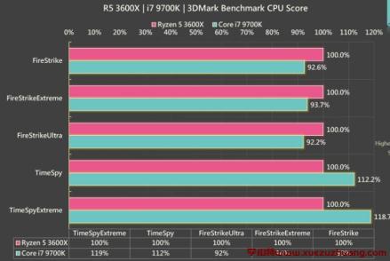 R5 3600X和i7 9700K哪个好