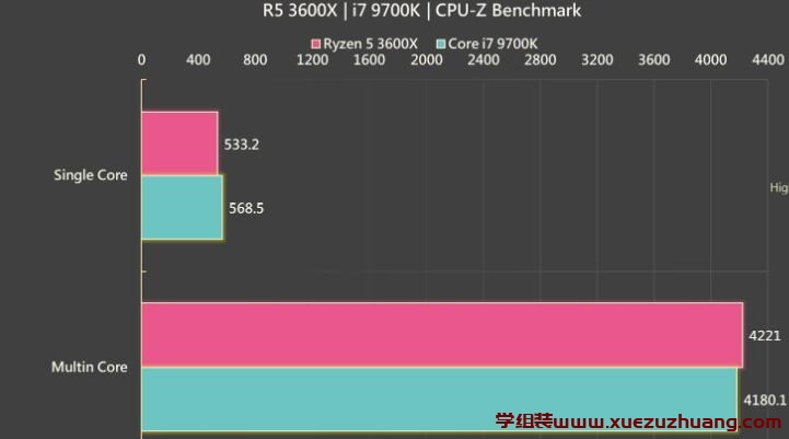 R5 3600X和i7 9700K哪个好