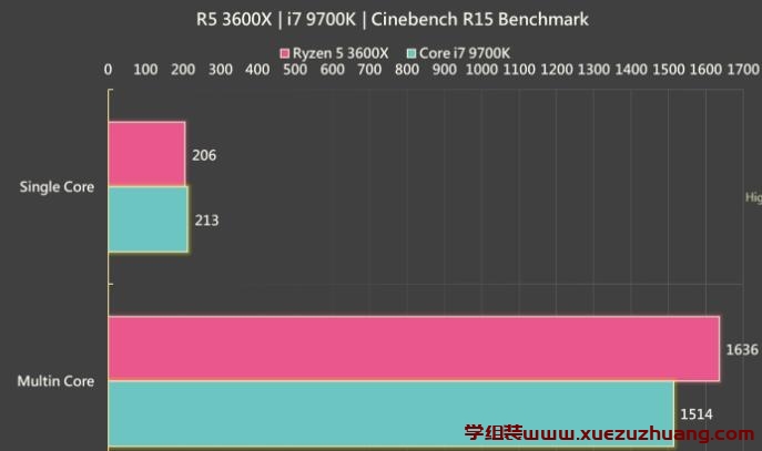 R5 3600X和i7 9700K哪个好