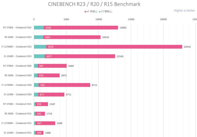 R7 5700X和R5 5600性能评测开箱