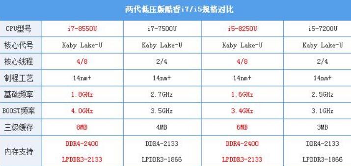 i7 8550U和i5 8250U哪个好