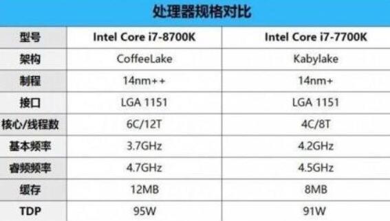 i7 8700K和i7 7700K哪个好