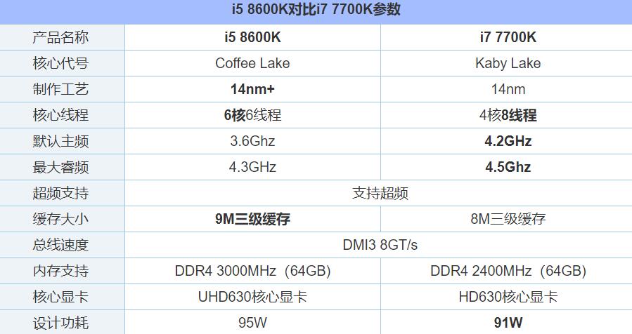 i5 8600k和i7 7700k哪个好