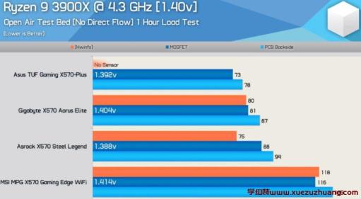 AMD X570主板VRM温度测试