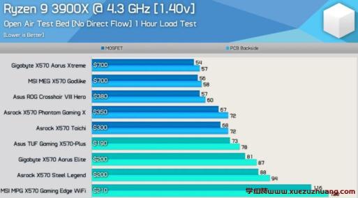 AMD X570主板VRM温度测试