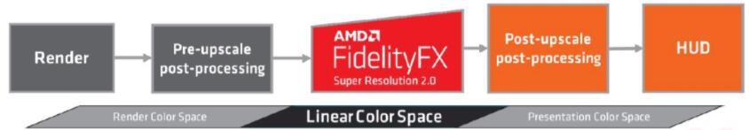 AMD FSR 2.0 DEATHLOOP游戏实测，AMD NVIDIA显卡皆支持