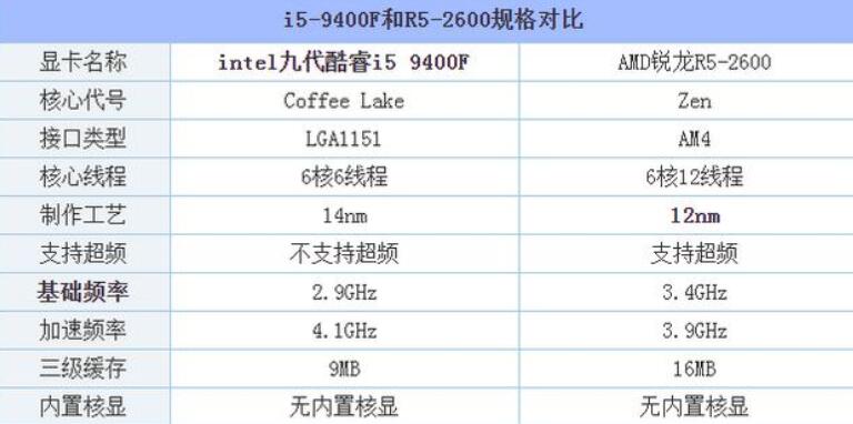 i5 9400f和R5 2600哪个好