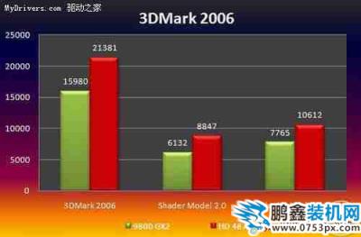 9800GX2要下岗 AMD镭4870测试成绩曝光 