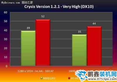 9800GX2要下岗 AMD镭4870测试成绩曝光 