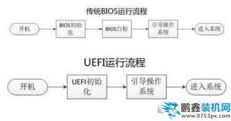 UEFI和Legacy运行流程