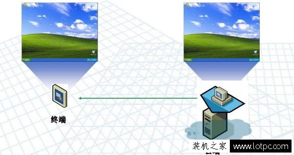 作为电脑技术员,对无盘系统、云桌面、桌面云之间区别知道多少？