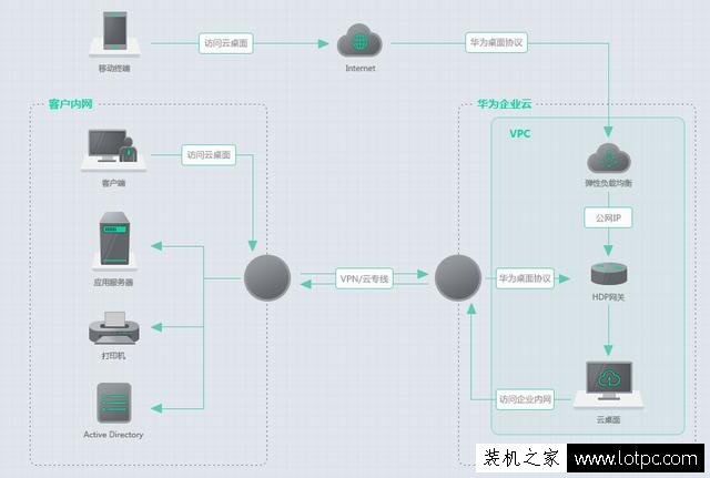 作为电脑技术员,对无盘系统、云桌面、桌面云之间区别知道多少？