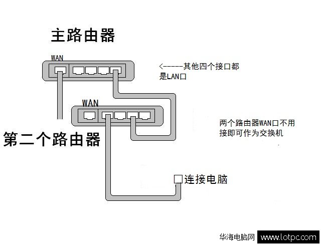 串联两个路由器