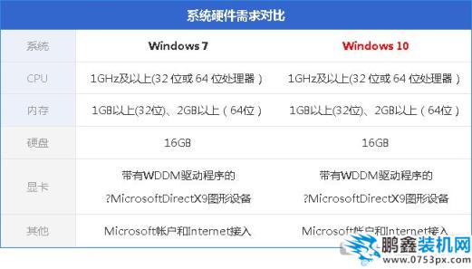 win10配置要求