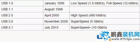 如何区分电脑上的USB是3.0还是2.0