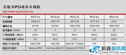 为什么PCI-E固态硬盘比SATA的快很多？