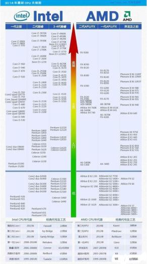 2014年最新CPU天梯图