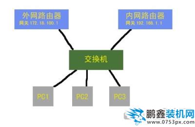 教你如何设置同时上内外网（单网卡或双网卡）