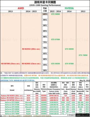 游戏本显卡天梯图2015最新版